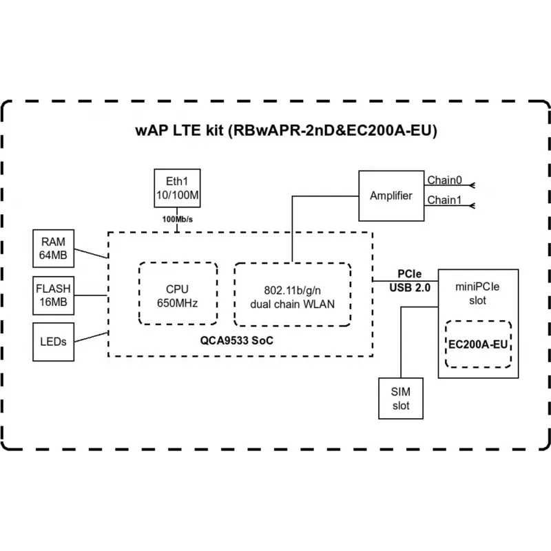 Belaidis prieigos taškas MikroTik wAP LTE kit 2024 — 2,4 GHz, 300 Mbps, IP54, PoE, SIM lizdas