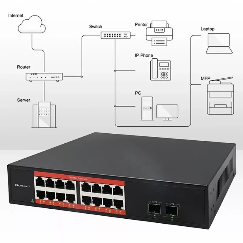 Tinklo jungiklis QOLTEC 52364 – Gigabit Ethernet PoE 16xRJ45, 2xSFP