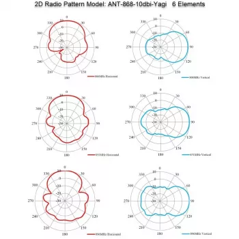 Kryptinė Yagi antena ALLNET ANT-868-10dbi-Yagi 868 MHz, 10 dBi, N-moteriška