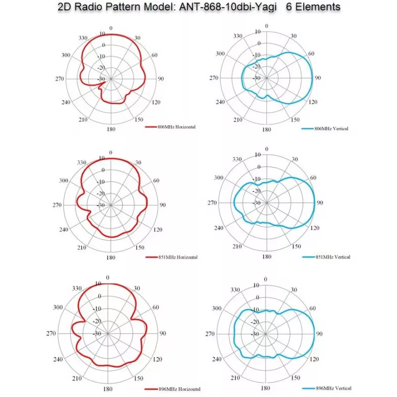 Kryptinė Yagi antena ALLNET ANT-868-10dbi-Yagi 868 MHz, 10 dBi, N-moteriška