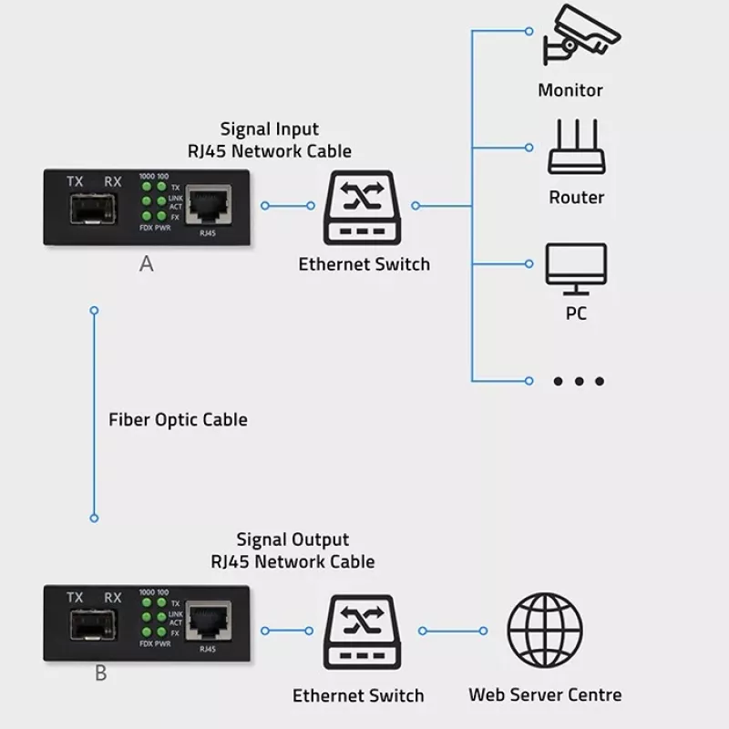 QOLTEC Media Converter SWITCH Ethernet 1x RJ45 1x SFP
