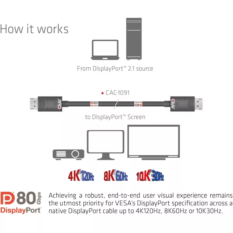 CLUB3D DisplayPort 2.1 dvipusis VESA DP80 sertifikuotas kabelis 4K240Hz, 8K60Hz arba 10K30Hz M/M 1,2 m