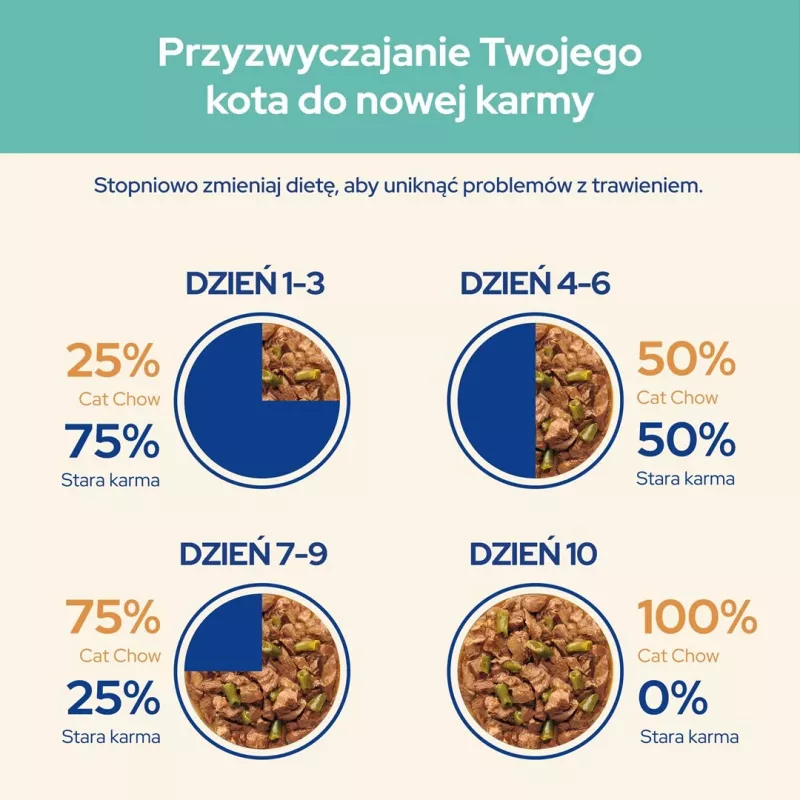 CAT CHOW Hairball Control Vištiena su Pupelėmis Padaže 85g