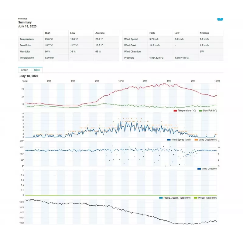 SENCOR SWS 12500 WiFi PRO belaidė meteorologinė stotis