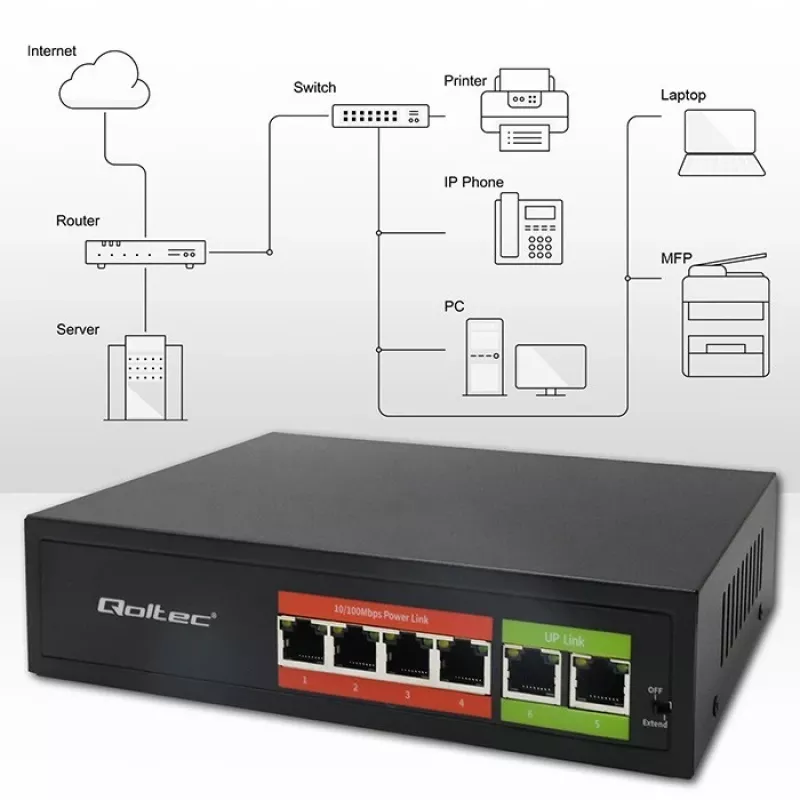 Eterneto PoE jungiklis QOLTEC 52289 — 4x RJ45 PoE prievadai, 2x RJ45 jungtis, 65W galios biudžetas