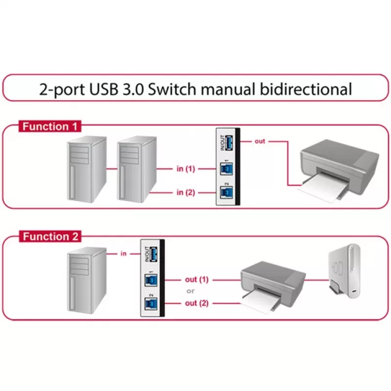 DeLOCK 87667 USB 3.0 2 krypčių dalijimosi jungiklis