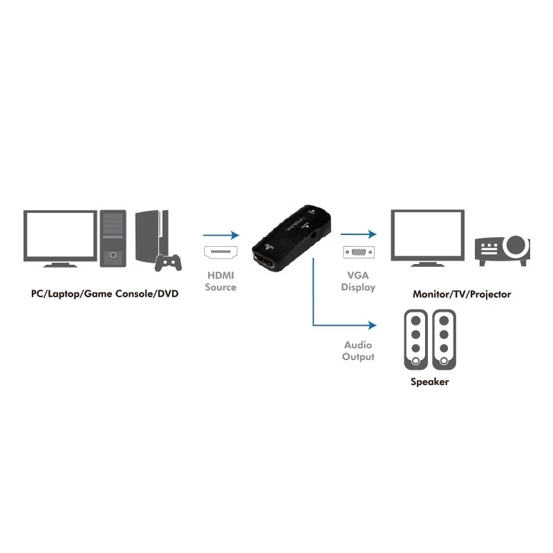 LogiLink CV0108 HDMI į VGA keitiklis