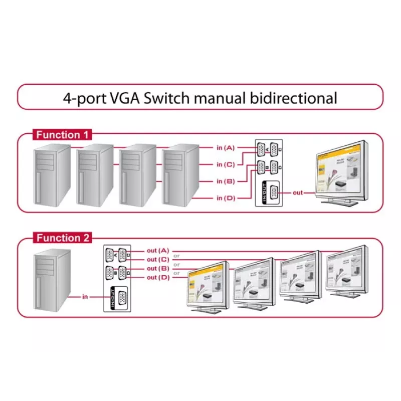 DeLock Switch VGA 4 prievadų rankinis dvipusis – vaizdo jungiklis – 4 x VGA – stalinis (87635)