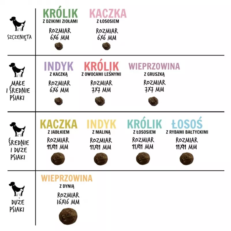 Sausas šunų ėdalas PAKA ZWIERZAKA Lašiša su Baltijos žuvimi M – suaugusių šunų priežiūrai, 1,5 kg, be grūdų, 29% baltymų