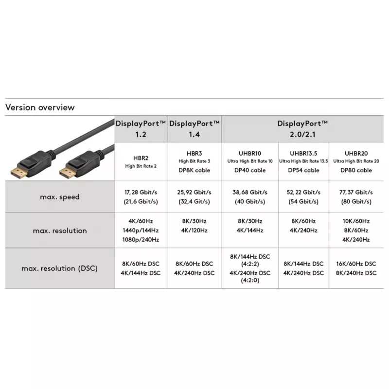Essential Cable DisplayPort Kištukas > DisplayPort Kištukas, 8K / 120Hz (juoda, 5 Metrai, 40 Gbit/s, DisplayPort 2.0 / 2.1)