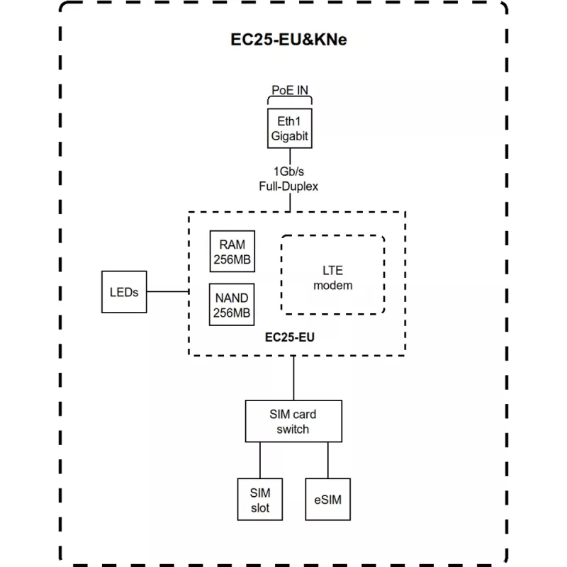Mikrotik LTE4/KNOT EC25-EU&KNE IoT šliuzas ir maršrutizatorius