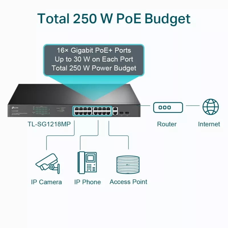 TP-Link TL-SG1218MP 18 prievadų Gigabit Ethernet tinklo jungiklis su 16 PoE+