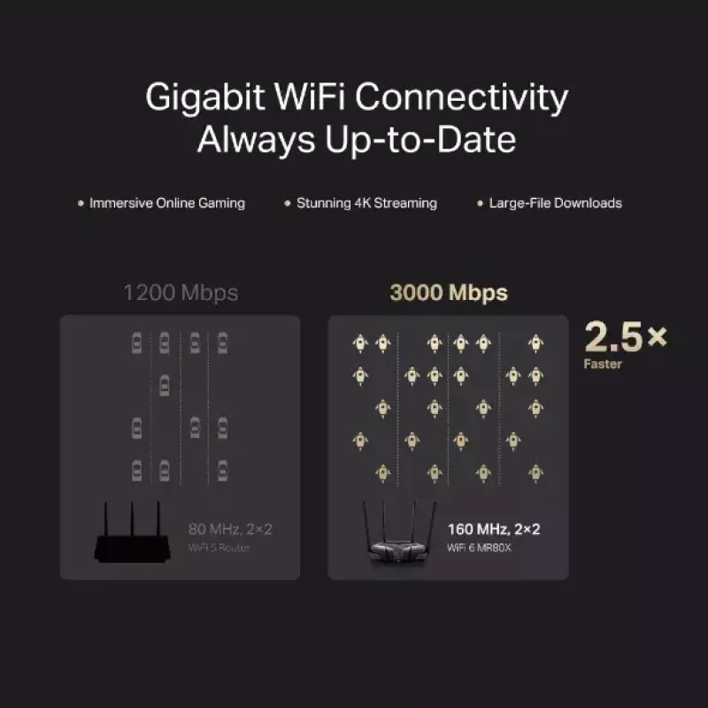 Stalinis maršrutizatorius MERCUSYS MR80X – Dviejų juostų „Wi‑Fi 6“ (802.11ax), 3000 Mbps, 4 išorinės antenos, 3 Gigabit LAN prievadai