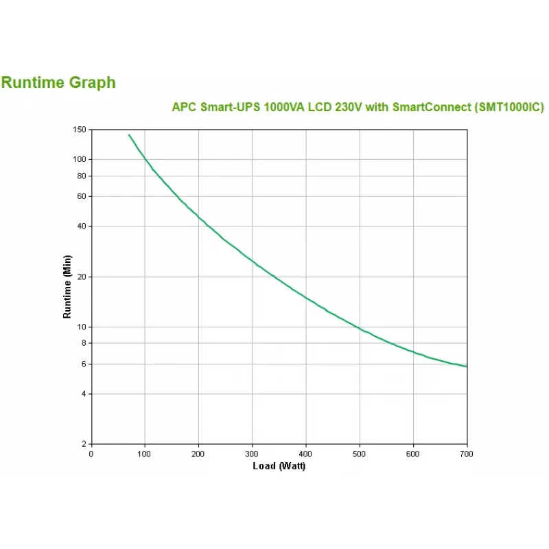 APC Smart-UPS SMT1000IC – 8x C13, USB, SmartConnect, 1000VA, Linijinis-interaktyvus, 1 kVA, 700 W, sinusas, 151 V, 302 V