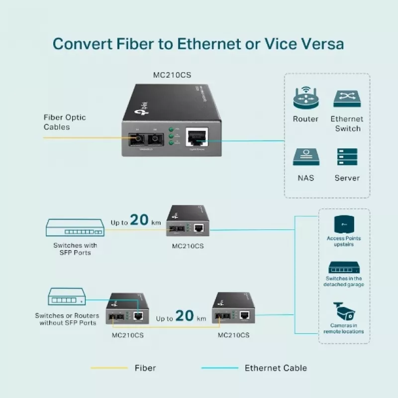 Medijos keitiklis TP-Link MC210CS, Gigabit, 1000 Mbit/s, SC jungtis