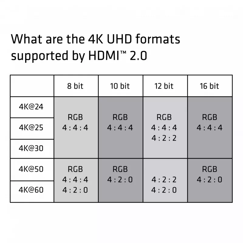 CLUB3D HDMI 2.0 laidas 3 m UHD 4K/60Hz 18Gbps sertifikuotas Premium High Speed