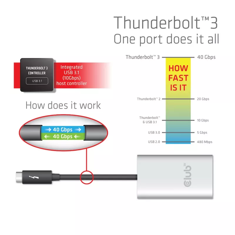 Adapteris CLUB3D Thunderbolt 3 į Dual HDMI 2.0
