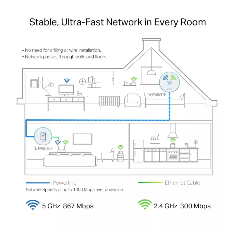 TP-Link TL-WPA8631P KIT PowerLine tinklo adapteris 300 Mbit/s Ethernet LAN Wi-Fi Baltas 2 vnt.