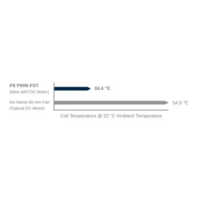 ARCTIC P8 PWM PST – 80 mm slėgiui optimizuotas ventiliatorius su PWM PST