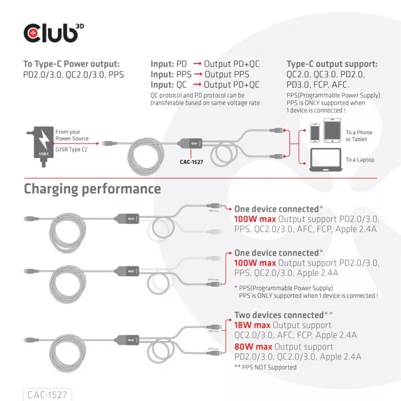 CLUB3D CAC-1527 USB Type-C Y krovimo laidas 2x USB-C iki 100W, 1.83m