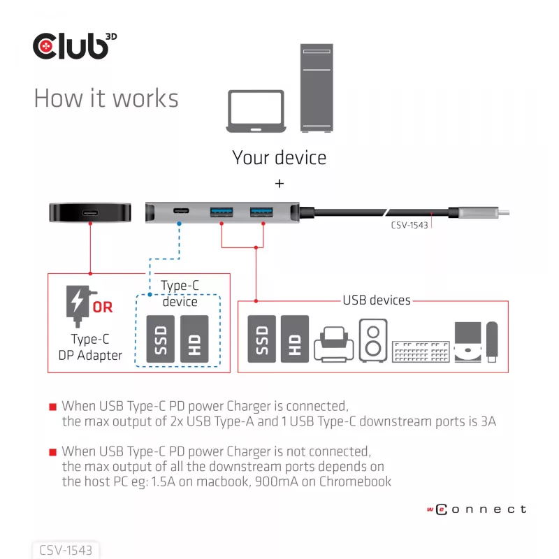 CLUB3D CSV-1543 USB Gen2 Type-C PD įkrovimo šakotuvas su 2x Type-C 10G ir 2x USB Type-A 10G prievadais