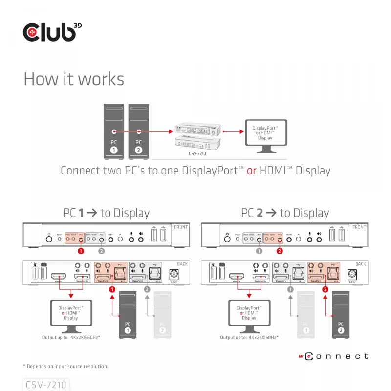 CLUB3D CSV-7210 KVM jungiklis DisplayPort/HDMI, 2 kompiuteriams, 4K 60Hz