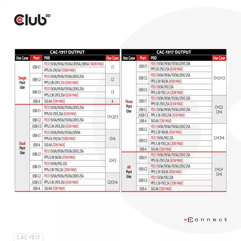 CLUB3D Tarptautinis kelioninis 140W įkroviklis su GaN technologija, keturi prievadai: USB Type-A (1x) ir USB-C (3x), PPS + Power Delivery 3.1 palaikymas