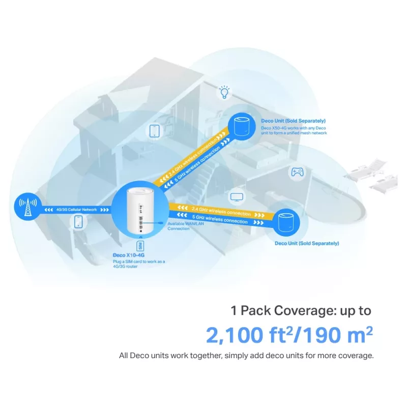 TP-Link 4G+ AX1500 viso namo „Mesh“ WiFi 6 šliuzas, baltas, vidinis, „Mesh“ maršrutizatorius, 190 m², dvejų juostų (2,4 GHz / 5 GHz), „Wi-Fi 6“ (802.11ax)
