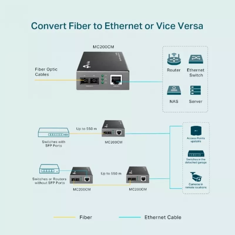 TP-Link MC200CM Gigabit medijos keitiklis, 1000 Mbit/s, kelių režimų šviesolaidis