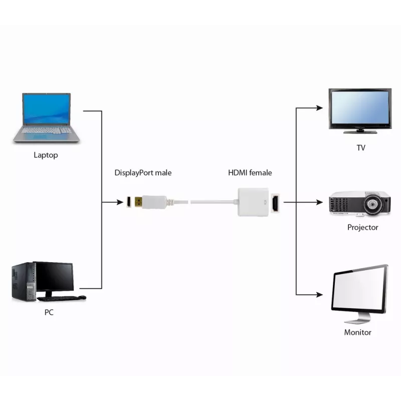 GEMBIRD DisplayPort į HDMI adapterio laidas - Baltas