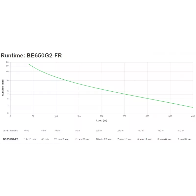 APC BE650G2-FR nepertraukiamo maitinimo šaltinis (UPS) Atsarginis (Offline) 0,65 kVA 400 W