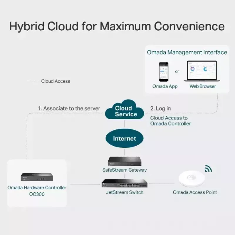 TP-Link Omada OC300 – profesionalus tinklo valdiklis