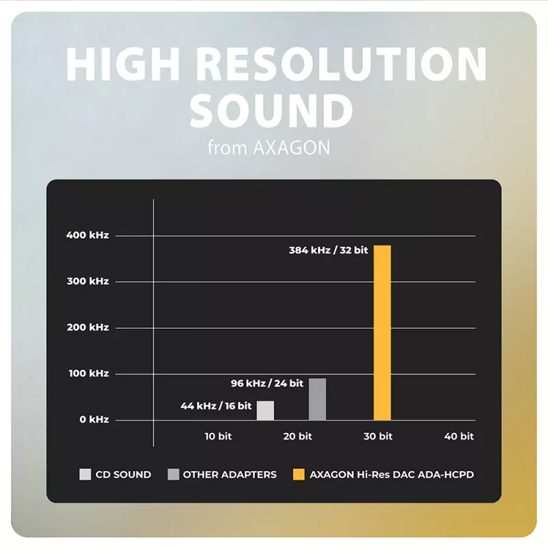 Axagon ADA-HCPD USB-C į 3,5 mm lizdą adapteris – Hi-Res DAC garso adapteris, 384kHz/32bit, PD 60W 3A