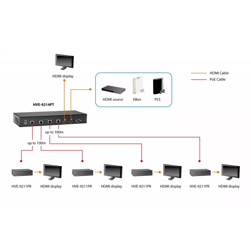 Imtuvas LevelOne HVE-9211PR HDMI per Cat.5, HDBaseT, 100 m, 802.3af PoE