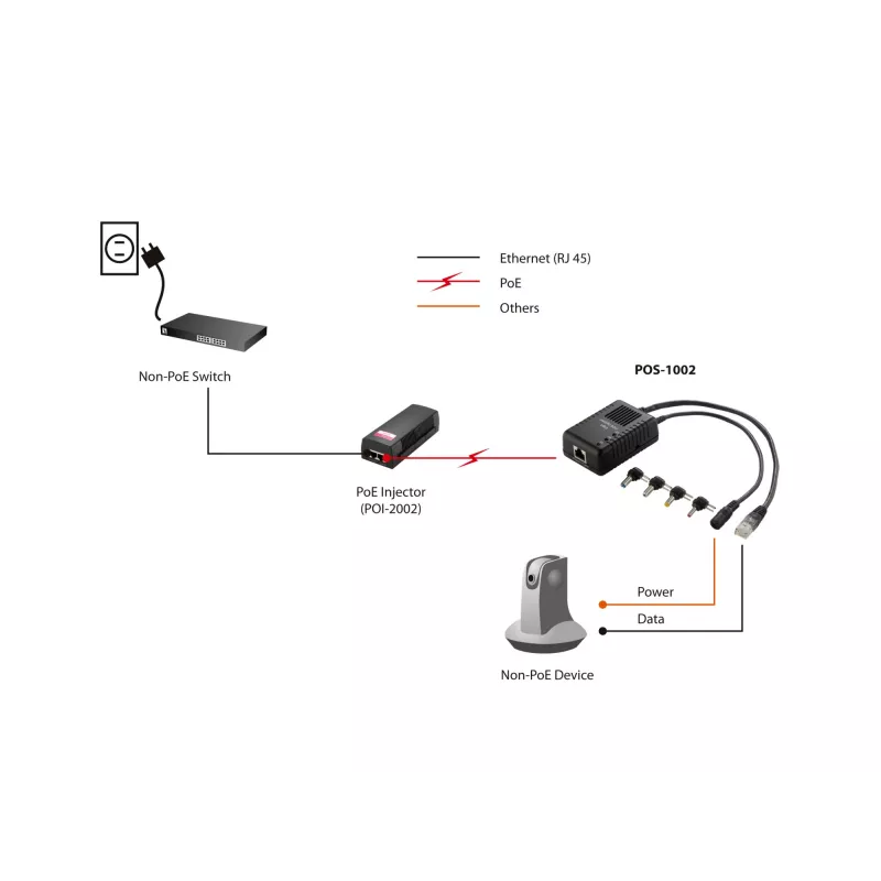 LevelOne Fast Ethernet PoE skirstytuvas, 802.3af PoE, 5-12V DC išėjimas