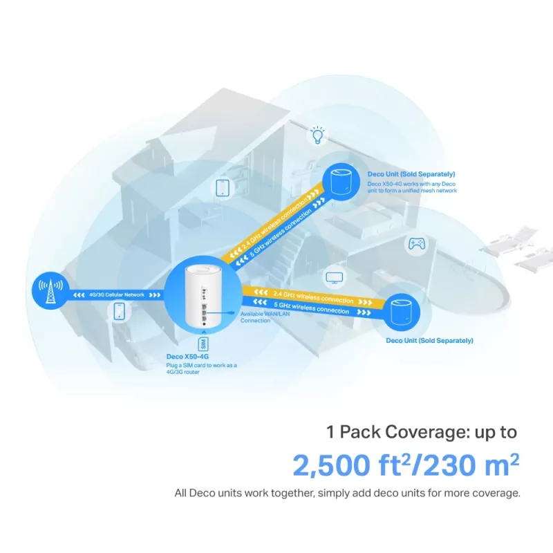 TP-Link Deco X50-4G 4G+ AX3000 viso namo „Mesh“ WiFi 6 maršrutizatorius, baltas