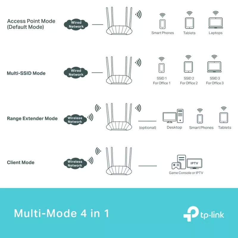 TP-Link AX1800 Gigabit Wi-Fi 6 prieigos taškas, 2,4 GHz, 5 GHz, 1201 Mbit/s, SNMP, WPA, WPA-Enterprise, WPA2, WPA2-Enterprise, WPA3