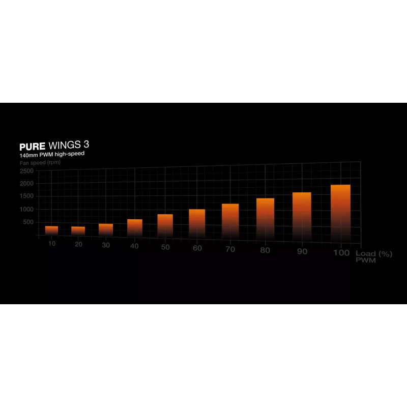 be quiet! Pure Wings 3 140mm PWM high-speed Triple Pack – 3 vnt. 14 cm kompiuterio korpuso ventiliatoriai, juodi