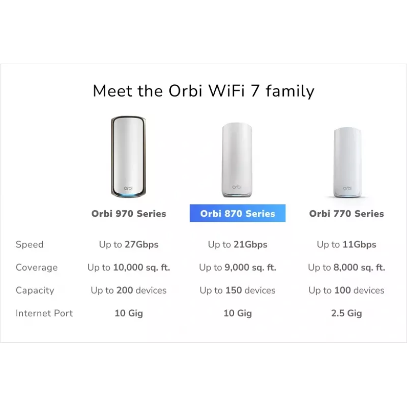 NETGEAR Orbi 870 triju dažnių juostų (2.4 GHz / 5 GHz / 6 GHz) Wi-Fi 7 (802.11be) maršrutizatorius, baltas, 4 vidinės antenos