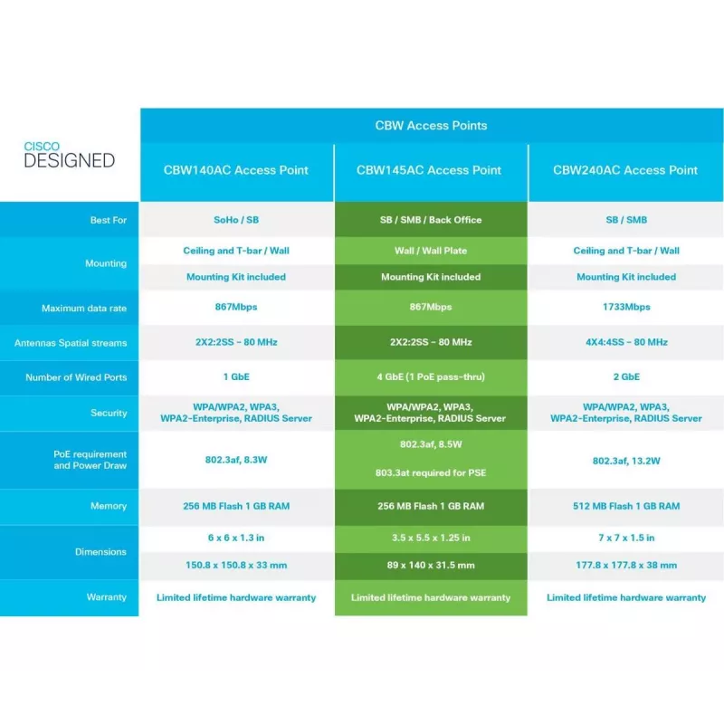 CISCO CBW145AC 802.11ac 2x2 Wave 2 belaidžio ryšio prieigos taškas sieniniam lizdui