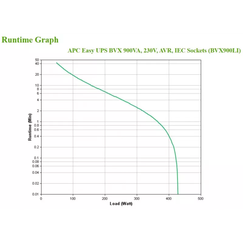 APC Easy UPS nepertraukiamo maitinimo šaltinis (UPS) Line-Interactive 0.9 kVA 480 W 4 AC lizdai