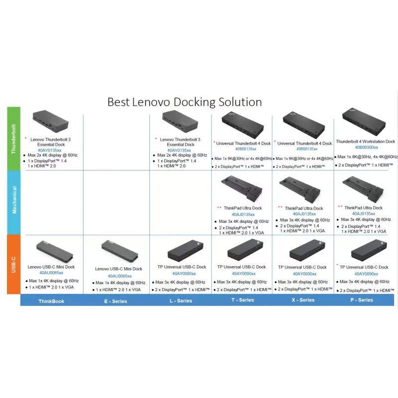 Dokavimo stotelė Lenovo ThinkPad Universal USB-C Dock su 1×HDMI ir 2×DisplayPort
