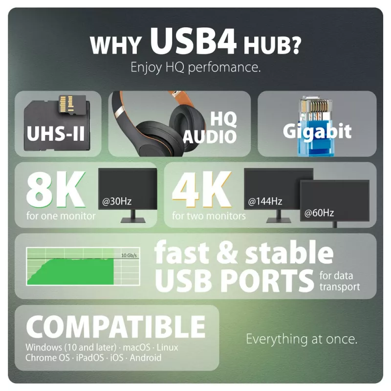 Axagon HMC-U4 USB4 stotelė, 3x USB-A, 2x USB-C, HDMI ir DP 8K/30Hz, RJ-45, SD/mSD, garsas, PD 100W