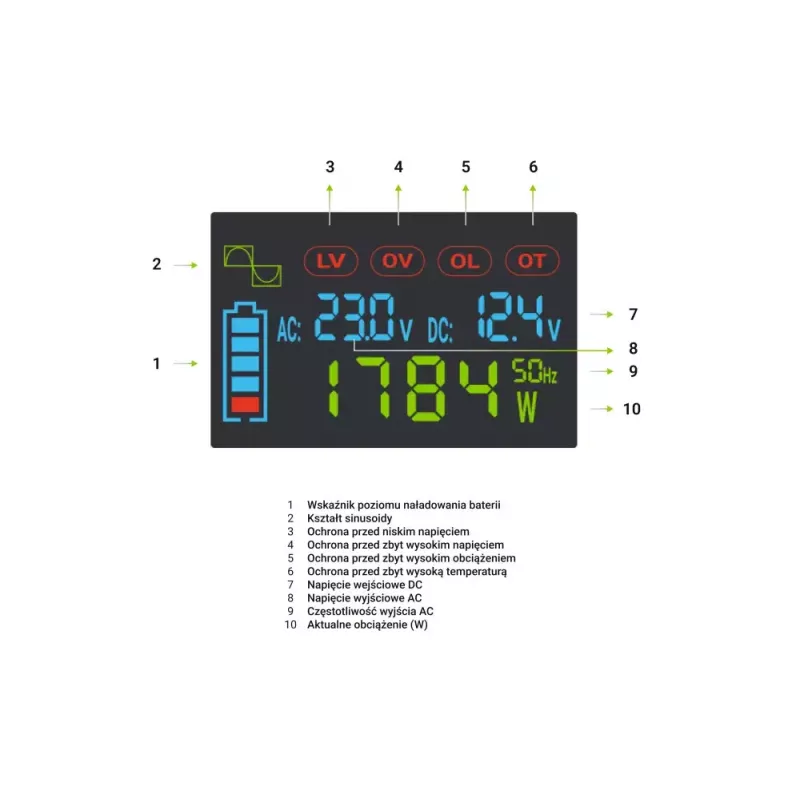 Automobilinis keitiklis Green Cell INVGC12P2000LCD 2000W 12V į 230V grynas sinusas, LCD, 1×USB, 2×kištukiniai lizdai