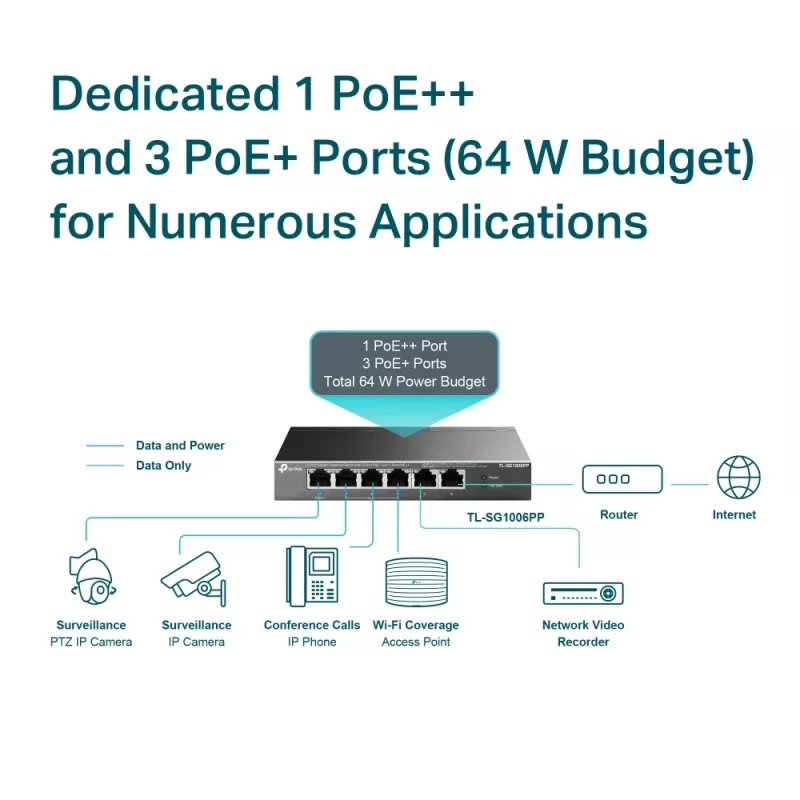 TP-Link TL-SG1006PP 6 prievadų Gigabit darbalaukio jungiklis su 3 PoE+ ir 1 PoE++ prievadais