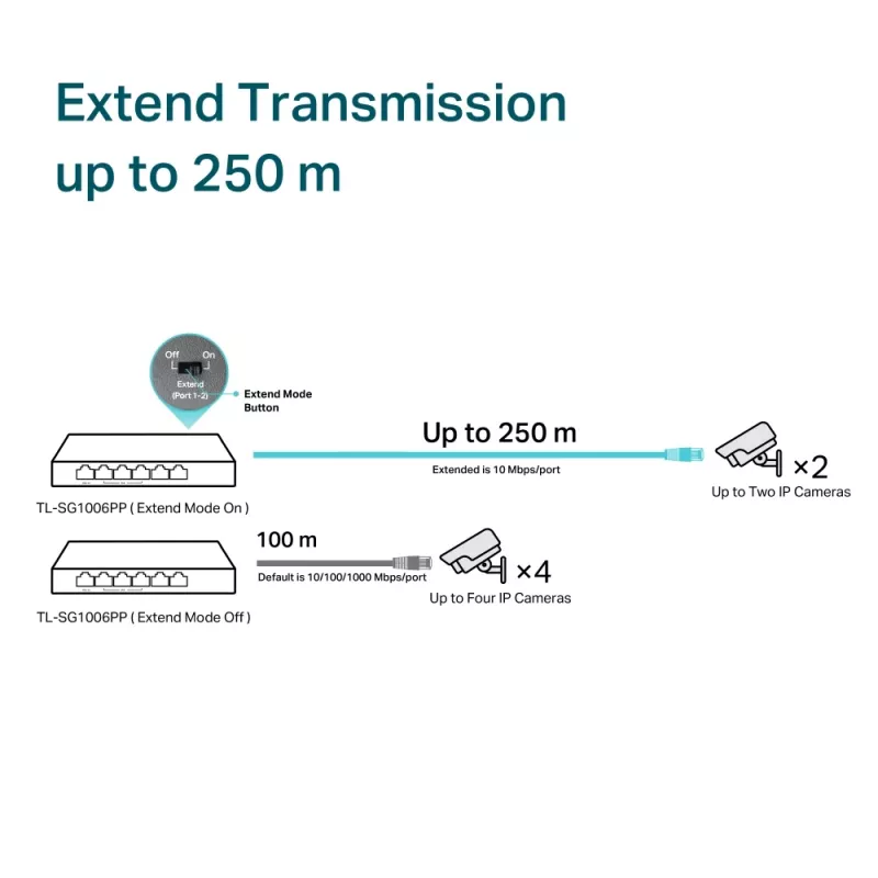 TP-Link TL-SG1006PP 6 prievadų Gigabit darbalaukio jungiklis su 3 PoE+ ir 1 PoE++ prievadais