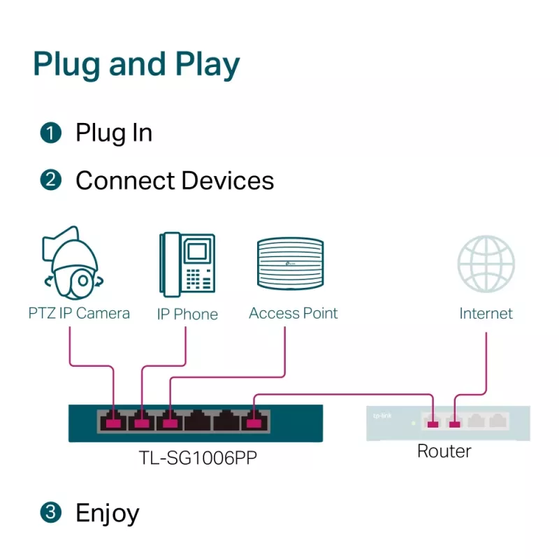 TP-Link TL-SG1006PP 6 prievadų Gigabit darbalaukio jungiklis su 3 PoE+ ir 1 PoE++ prievadais