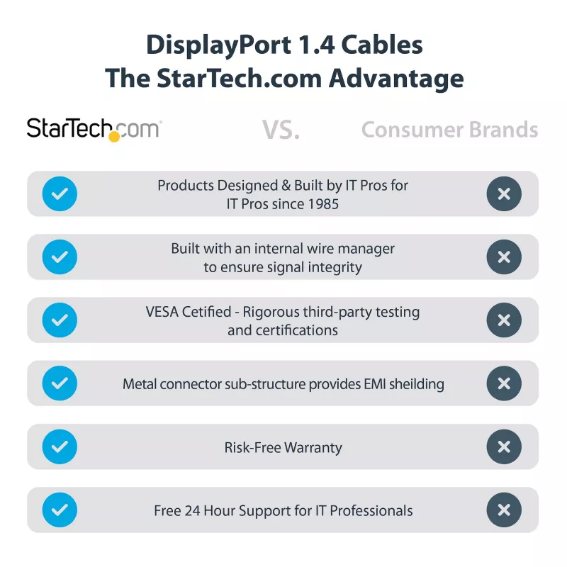 StarTech.com 1 pėdos (30 cm) DisplayPort 1.4 laidas - 8K 60Hz HDR10 - Ultra HD 4K 120Hz vaizdas - DP 1.4 laidas / kabelis - Monitoriams / ekranams - DisplayPort į DisplayPort - Vyriškas / Vyriškas