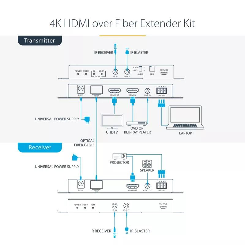 „StarTech.com“ HDMI per šviesolaidį plėtiklio rinkinys, 4K 60Hz iki 3300 pėdų/1 km (vienmodis) arba 1000 pėdų/300 m (daugiamodis) LC šviesolaidis, HDR, HDCP, 3,5 mm garso/RS232/IR plėtiklis, siųstuvas ir imtuvas