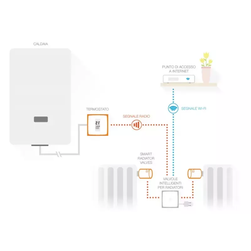 Netatmo rinkinys: išmanus termostatas + 3 papildomi išmanūs radiatorių vožtuvai